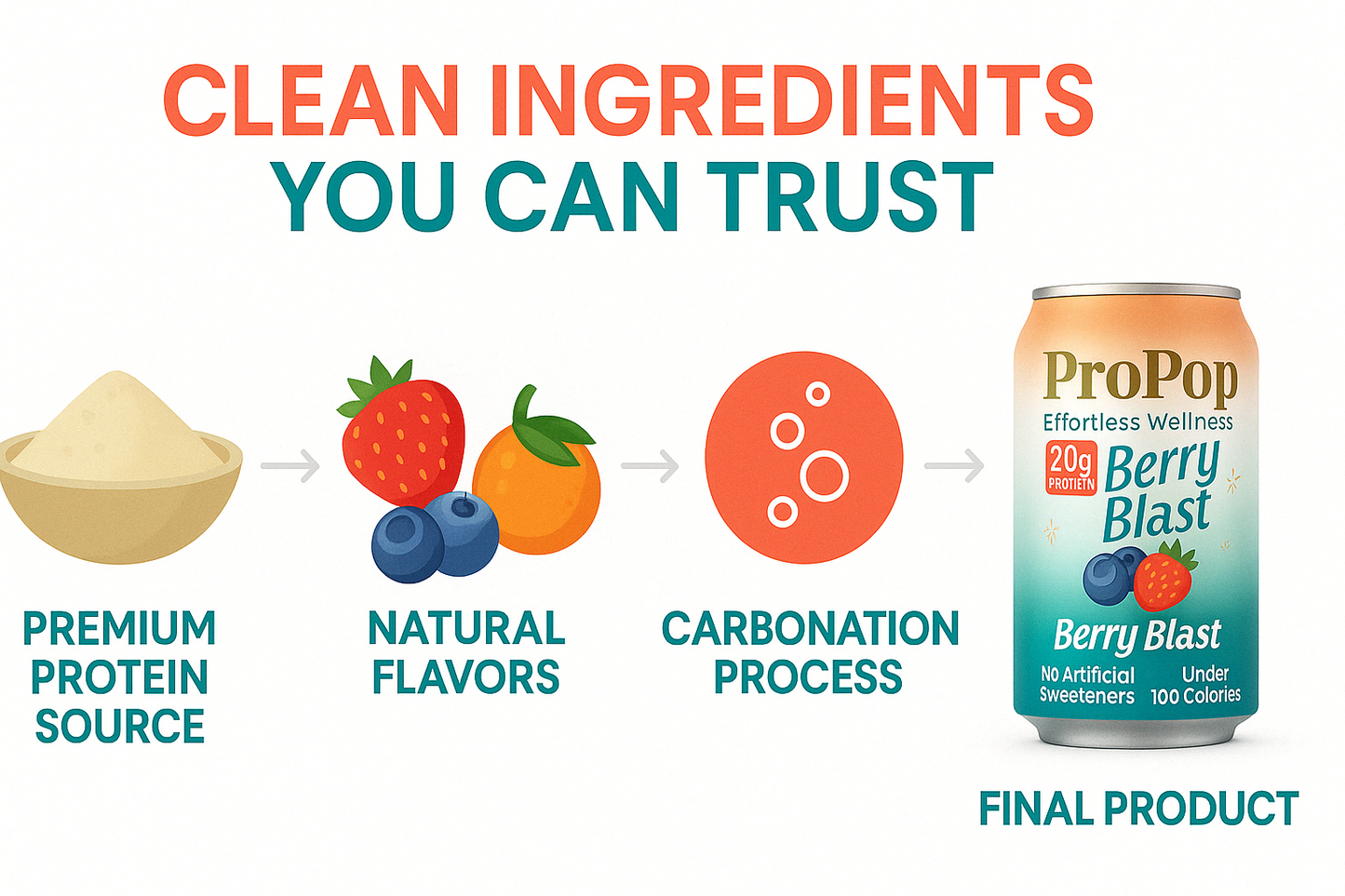 ProPop Protein Hydration Soda